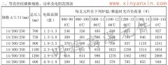 14等直徑硅碳棒常用規格，功率，電阻范圍表