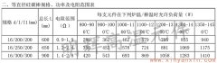 16等直徑硅碳棒常用規格、功率、電阻范圍表