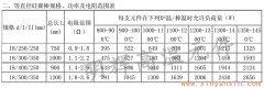 18等直徑硅碳棒常用規格、功率、電阻范圍表