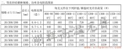 20等直徑硅碳棒常用規格、功率、電阻范圍表