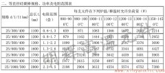 25等直徑硅碳棒常用規格、功率、電阻范圍表
