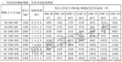30等直徑硅碳棒常用規格、功率、電阻范圍表