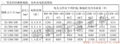 35等直徑硅碳棒常用規格、功率、電阻范圍表